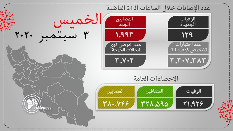 Iranpress: إيران.. 1994 إصابة جديدة بـ‘كورونا’ وأكثر من 328 ألف حالة شفاء