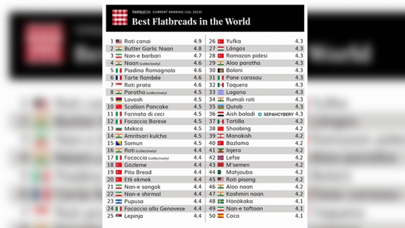 ایران برس: بربري الإيراني.. ثالث أفضل خبز بالعالم