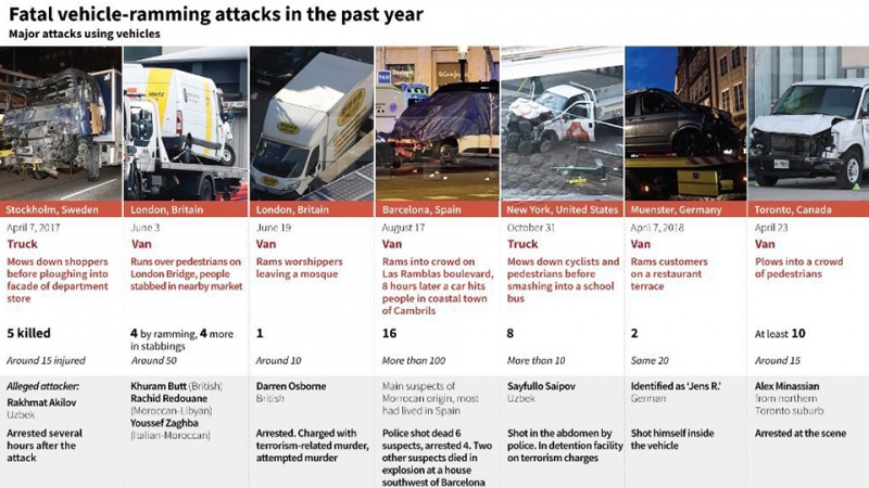 Iranpress: 7 major fatal vehicle-ramming attacks in US and Europe