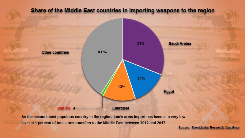 Iranpress: Infographic: Arms Sales and the Militarization of the Middle East