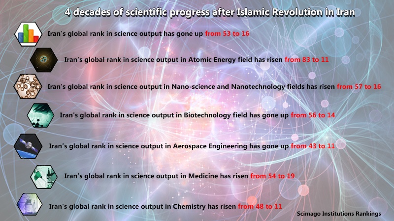 Iranpress: Infographic: 4 decades of scientific progress after the Islamic Revolution in Iran