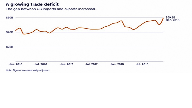 Iranpress: US trade deficit rises to $100 billion, 10-year higher