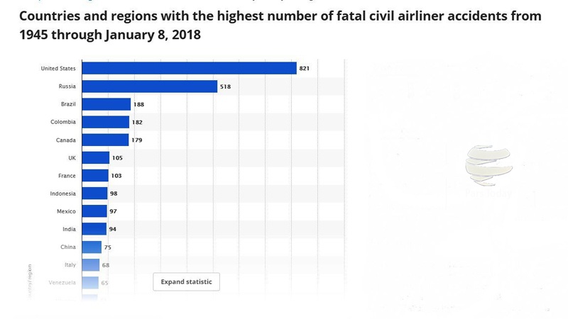Iranpress: آمار جهانی از سوانح هوایی/ 2017 امن‌ترین سال هوایی/ 2018 دو سقوط طی یک هفته