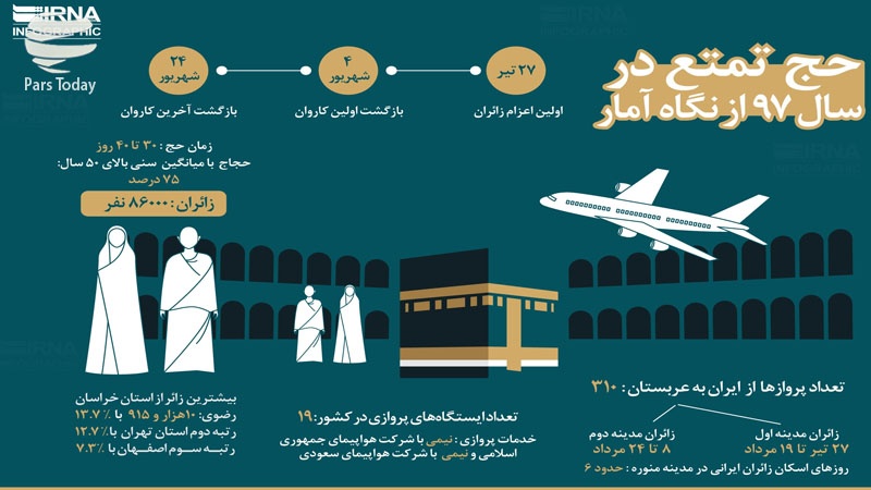 Iranpress: اینفوگرافی: حج تمتع در سال 97 از نگاه آمار