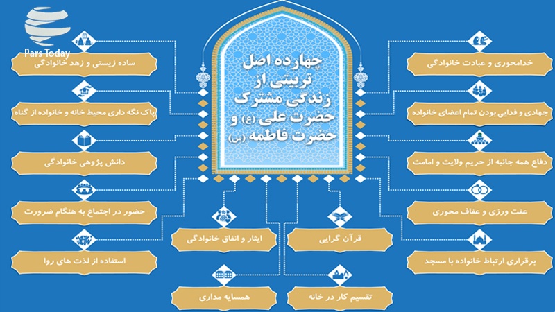 Iranpress: اینفوگرافی: ۱۴ اصل تربیتی از زندگی مشترک حضرت علی (ع) و حضرت فاطمه (س)