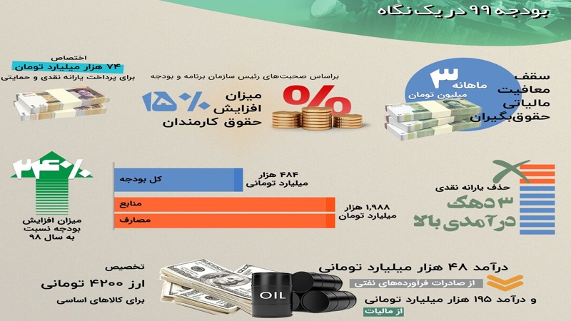 Iranpress: بودجه ۹۹ در یک نگاه