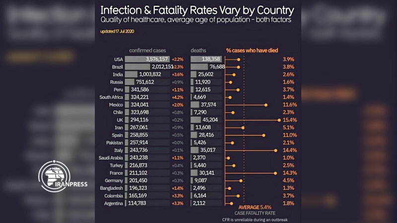 Iranpress: درصد تلفات کرونا در کدام کشورها بیشتر است؟