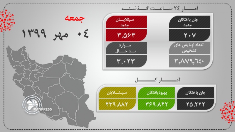 Iranpress: بیش از 200 نفر؛ تلفات کرونا در 24 ساعت گذشته