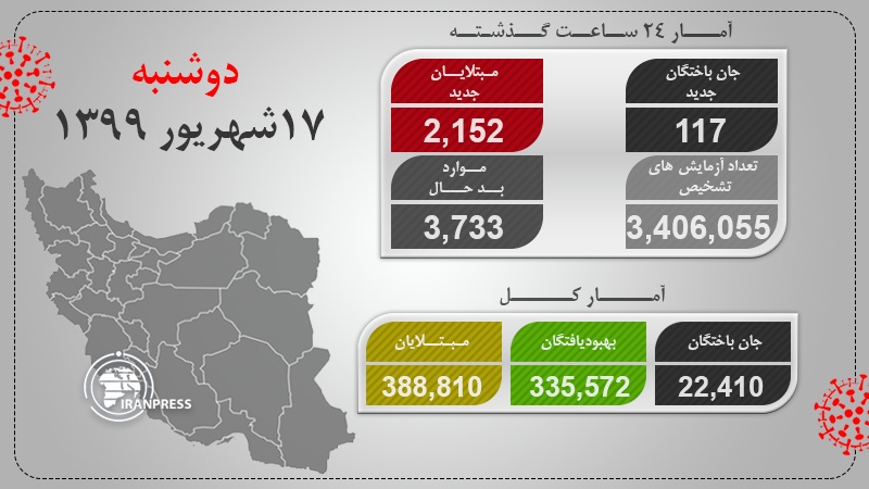 Iranpress: آخرین آمار مبتلایان به کرونا در کشور، شناسایی بیش از 2 هزار بیمار جدید