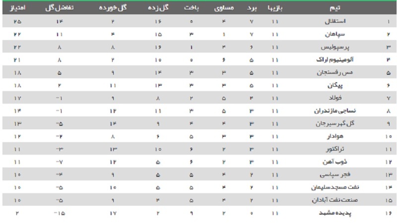 Iranpress: پیروزی استقلال و پرسپولیس و شکست سپاهان در هفته یازدهم لیگ برتر