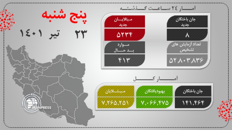 Iranpress: شناسایی ۵۲۳۴ بیمار جدید و جان باختن ۸ بیمار مبتلا به کووید۱۹ در کشور  