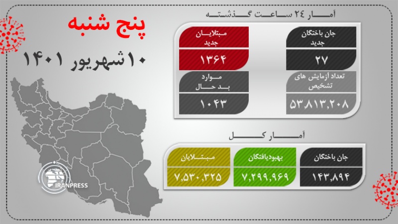 Iranpress: آخرین وضعیت کرونا در کشور/ شناسایی ۱۳۶۴ بیمار جدید 