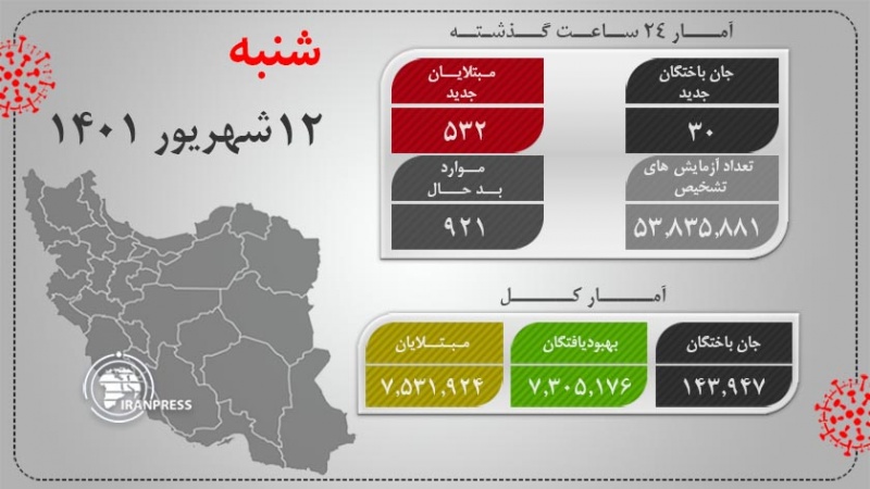 Iranpress: آخرین وضعیت کرونا در کشور، کاهش بیماران جدید