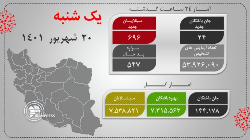 Iranpress: آخرین وضعیت کرونا در کشور/ فوت 24 هموطن و شناسایی ۶۹۶ بیمار جدید 