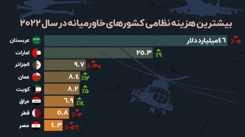 Iranpress: بیشترین هزینه نظامی کشورهای خاورمیانه در سال 2022