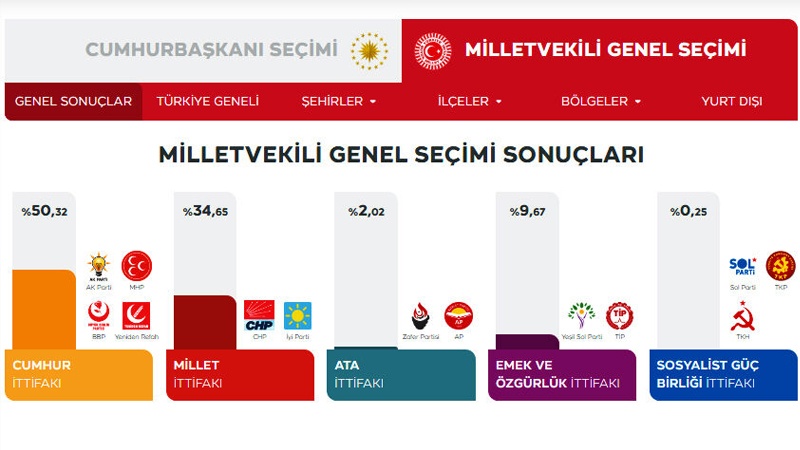 Iranpress: پیشتازی احزاب حامی اردوغان در انتخابات پارلمانی ترکیه